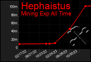 Total Graph of Hephaistus