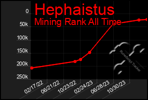 Total Graph of Hephaistus