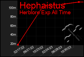 Total Graph of Hephaistus