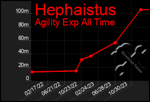 Total Graph of Hephaistus