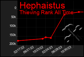 Total Graph of Hephaistus