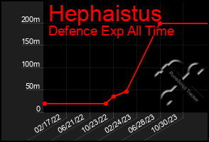 Total Graph of Hephaistus