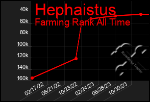 Total Graph of Hephaistus