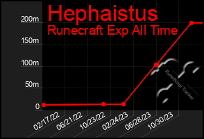 Total Graph of Hephaistus