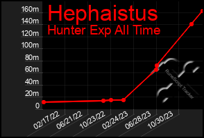 Total Graph of Hephaistus