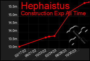 Total Graph of Hephaistus