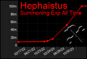 Total Graph of Hephaistus