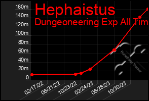 Total Graph of Hephaistus