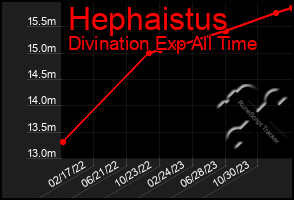 Total Graph of Hephaistus