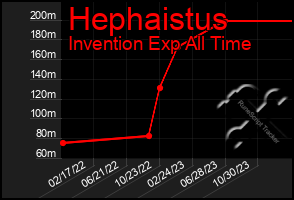 Total Graph of Hephaistus