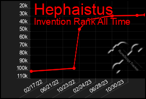 Total Graph of Hephaistus