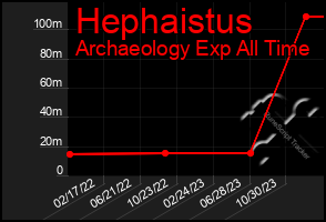 Total Graph of Hephaistus