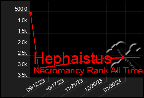 Total Graph of Hephaistus