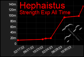 Total Graph of Hephaistus