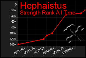 Total Graph of Hephaistus