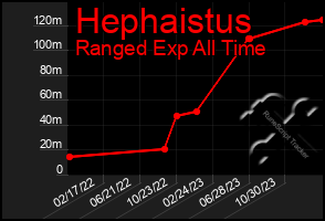 Total Graph of Hephaistus