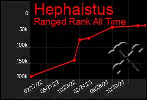 Total Graph of Hephaistus