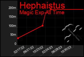 Total Graph of Hephaistus