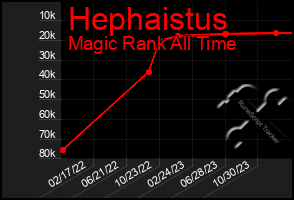 Total Graph of Hephaistus