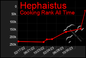 Total Graph of Hephaistus