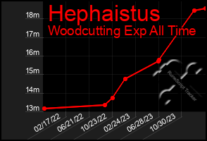 Total Graph of Hephaistus