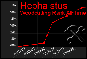 Total Graph of Hephaistus