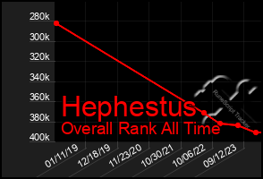 Total Graph of Hephestus