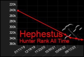 Total Graph of Hephestus