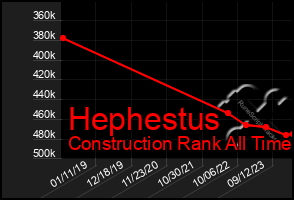 Total Graph of Hephestus