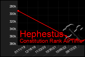 Total Graph of Hephestus