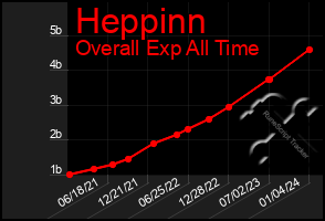 Total Graph of Heppinn