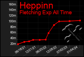 Total Graph of Heppinn