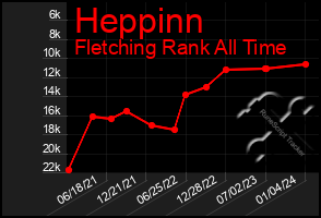 Total Graph of Heppinn