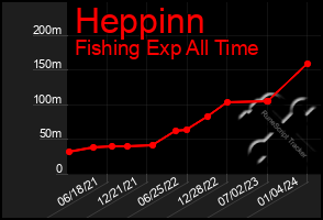 Total Graph of Heppinn