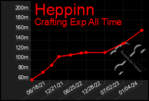 Total Graph of Heppinn