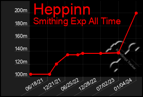 Total Graph of Heppinn