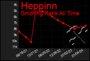 Total Graph of Heppinn