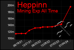 Total Graph of Heppinn