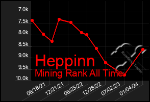 Total Graph of Heppinn