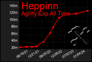 Total Graph of Heppinn