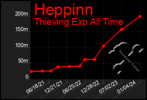 Total Graph of Heppinn