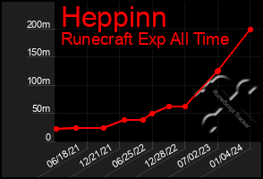 Total Graph of Heppinn