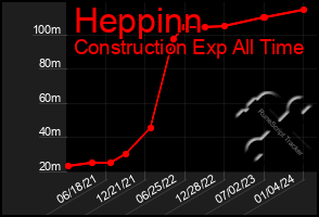 Total Graph of Heppinn