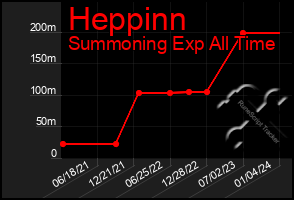 Total Graph of Heppinn