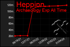 Total Graph of Heppinn