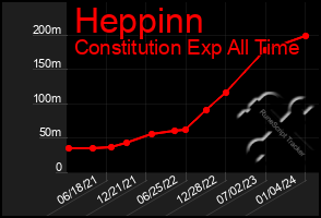 Total Graph of Heppinn