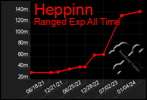 Total Graph of Heppinn