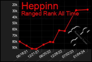 Total Graph of Heppinn