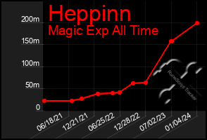 Total Graph of Heppinn