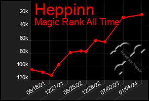 Total Graph of Heppinn